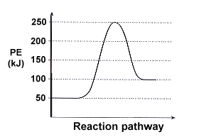 potential energy curve